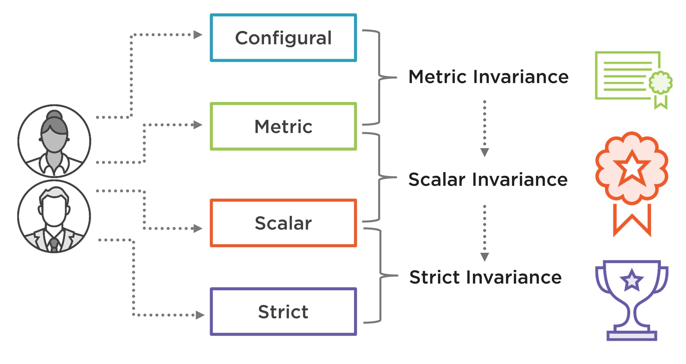 Figure 1: A summary of measurement invariance models