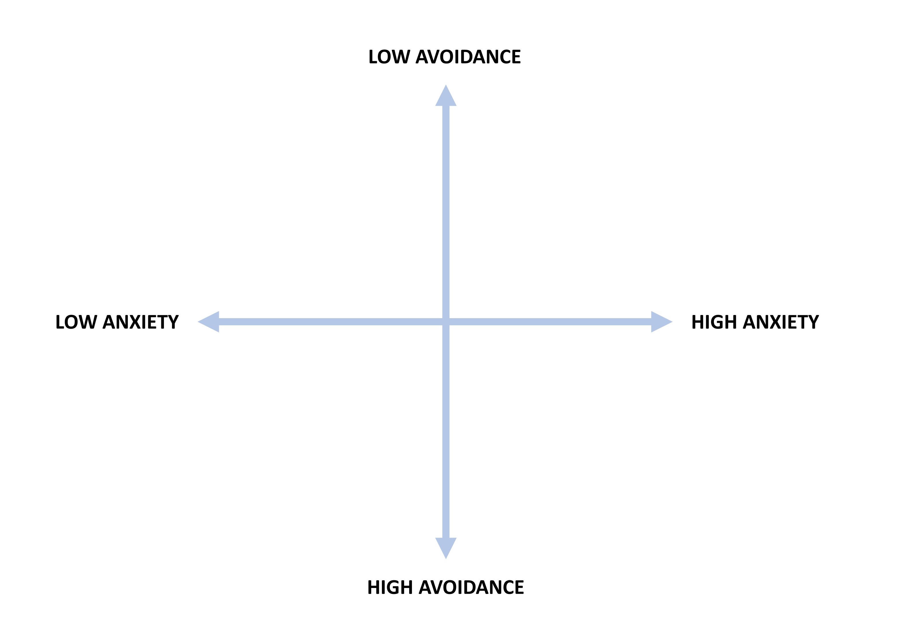 Figure 2: The two-dimensional model of individual differences in adult attachment (Adapted from the figure at http://labs.psychology.illinois.edu/~rcfraley/measures/measures.html)