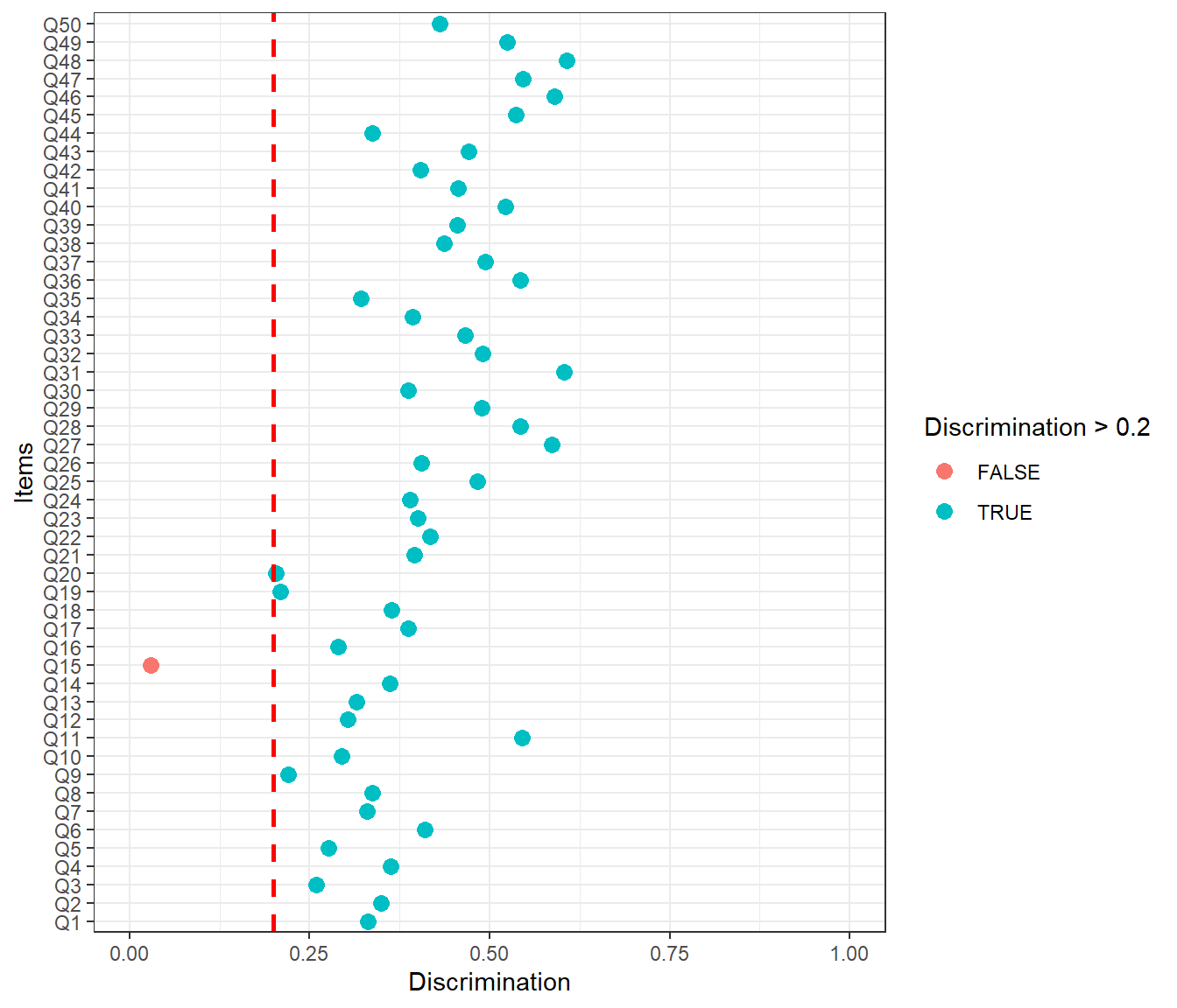 Item Discrimination Values in the Taylor Manifest Anxiety Scale