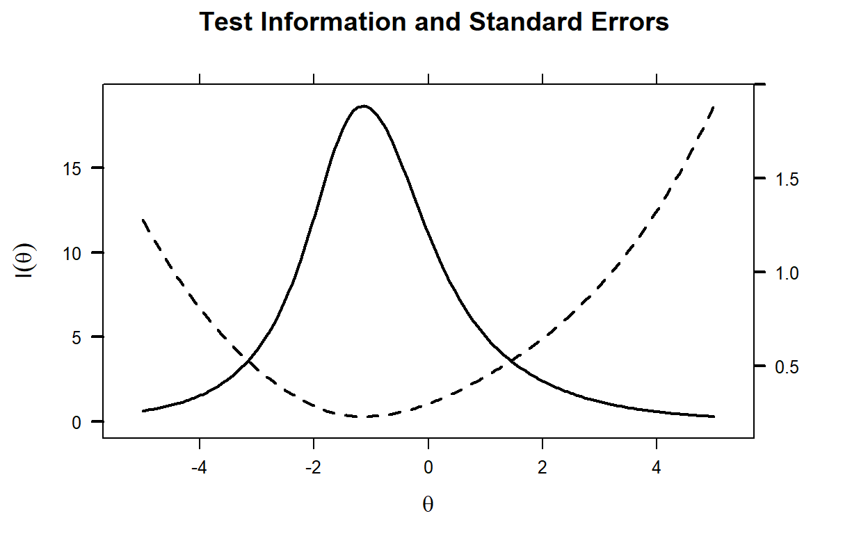 Test Information Function and Standard Error of Measurement
