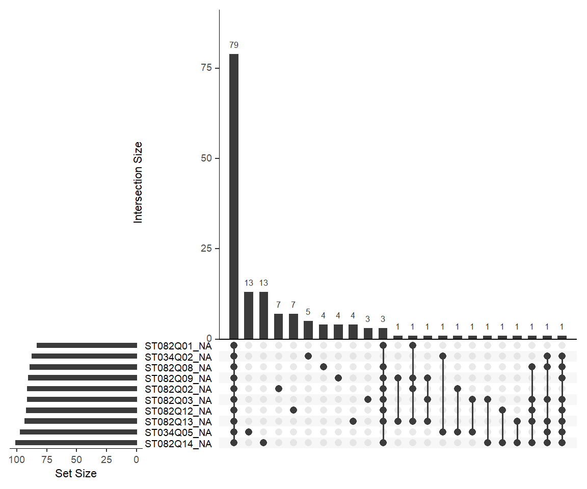 An UpSet plot showing missing data patterns among the PISA survey items