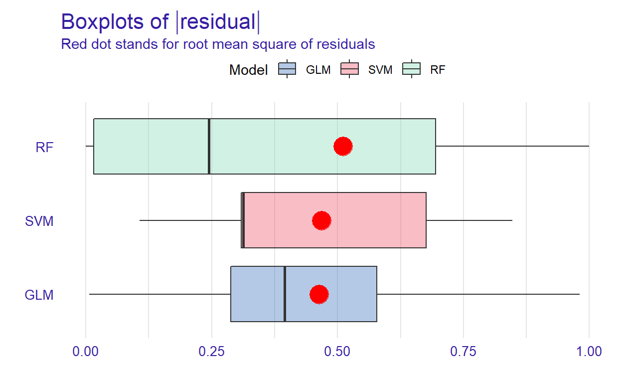 Boxplots of residuals