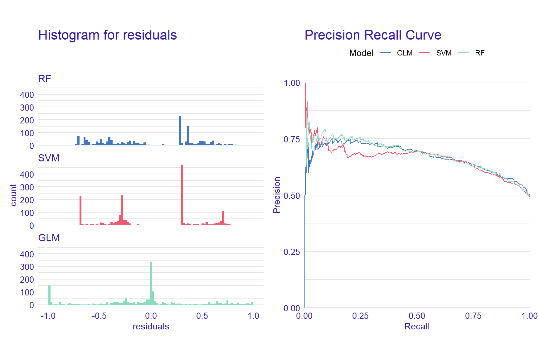 Histograms for residuals and precision-recall curve