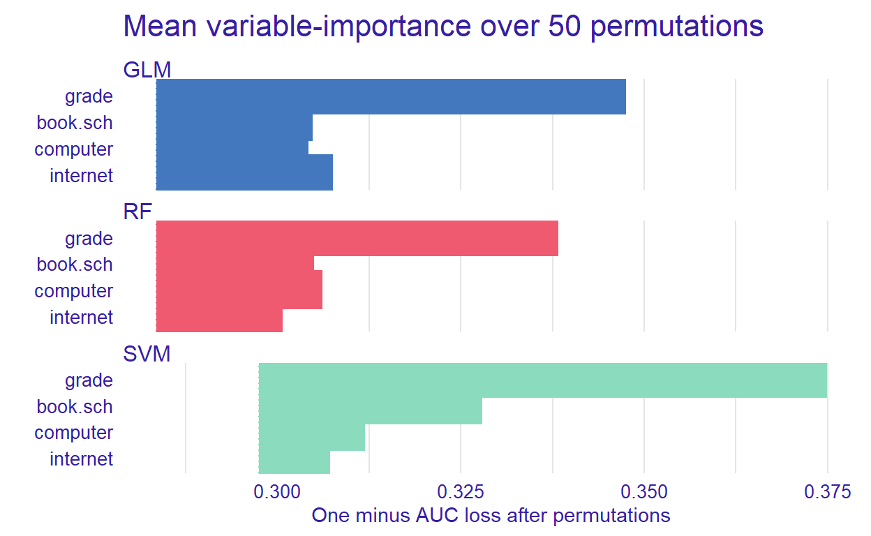 Mean variable importance for some predictors