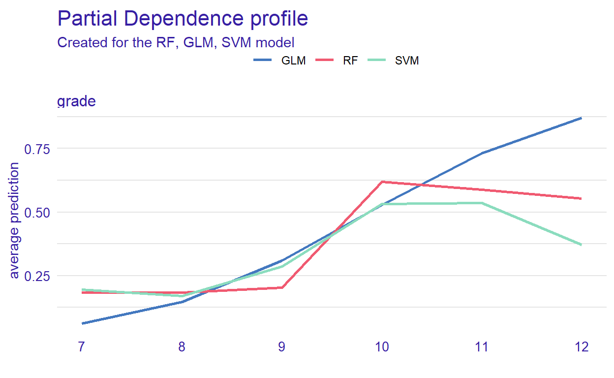 Partial dependence of grade in the models