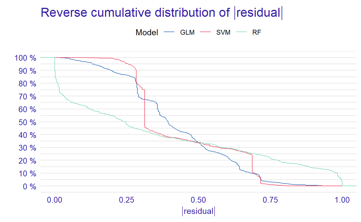 Plot of reserve cumulative distribution of residuals