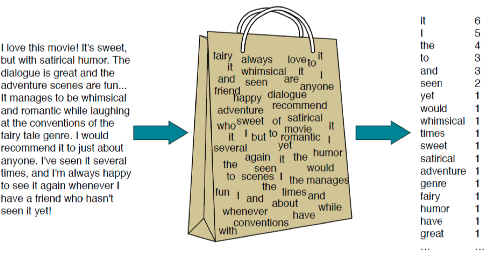 The illustration of the bag-of-words approach. (Source: <http://people.cs.georgetown.edu/nschneid/cosc572/f16/05_classification-NB_slides.pdf>).