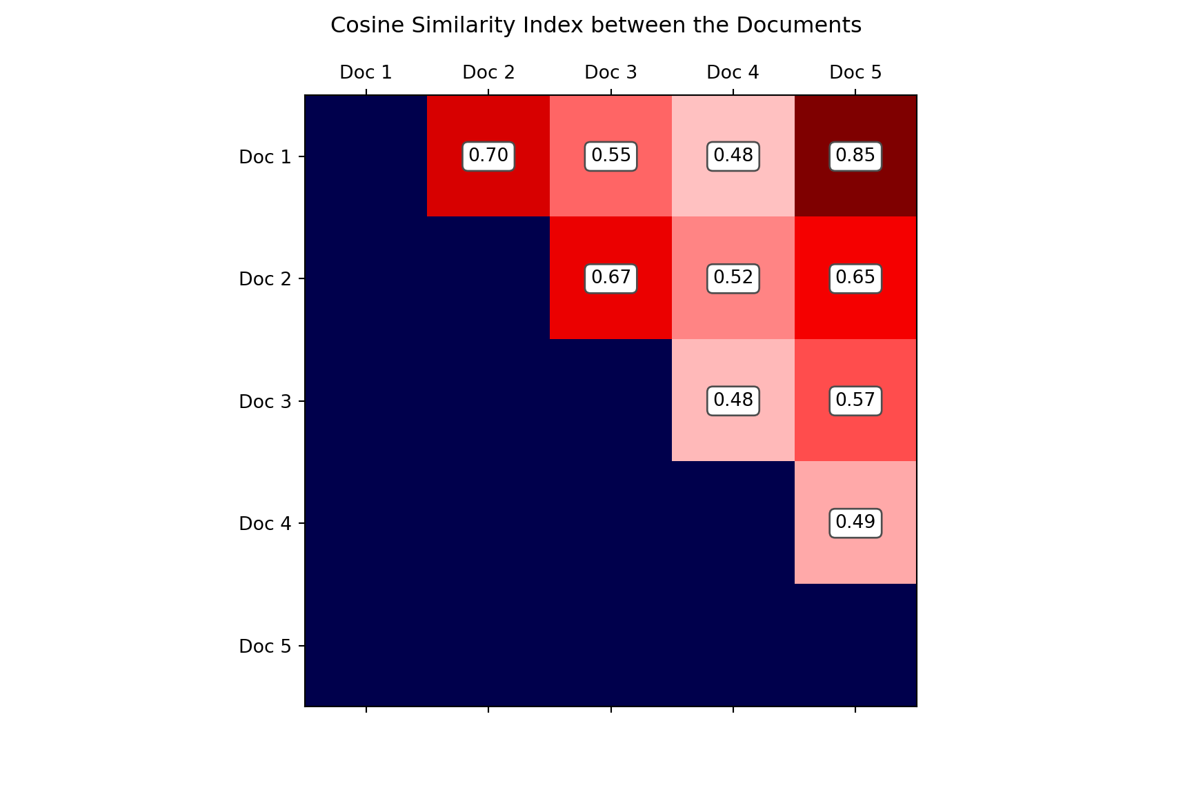 A heatmap of the cosine similarity indices across the five documents.