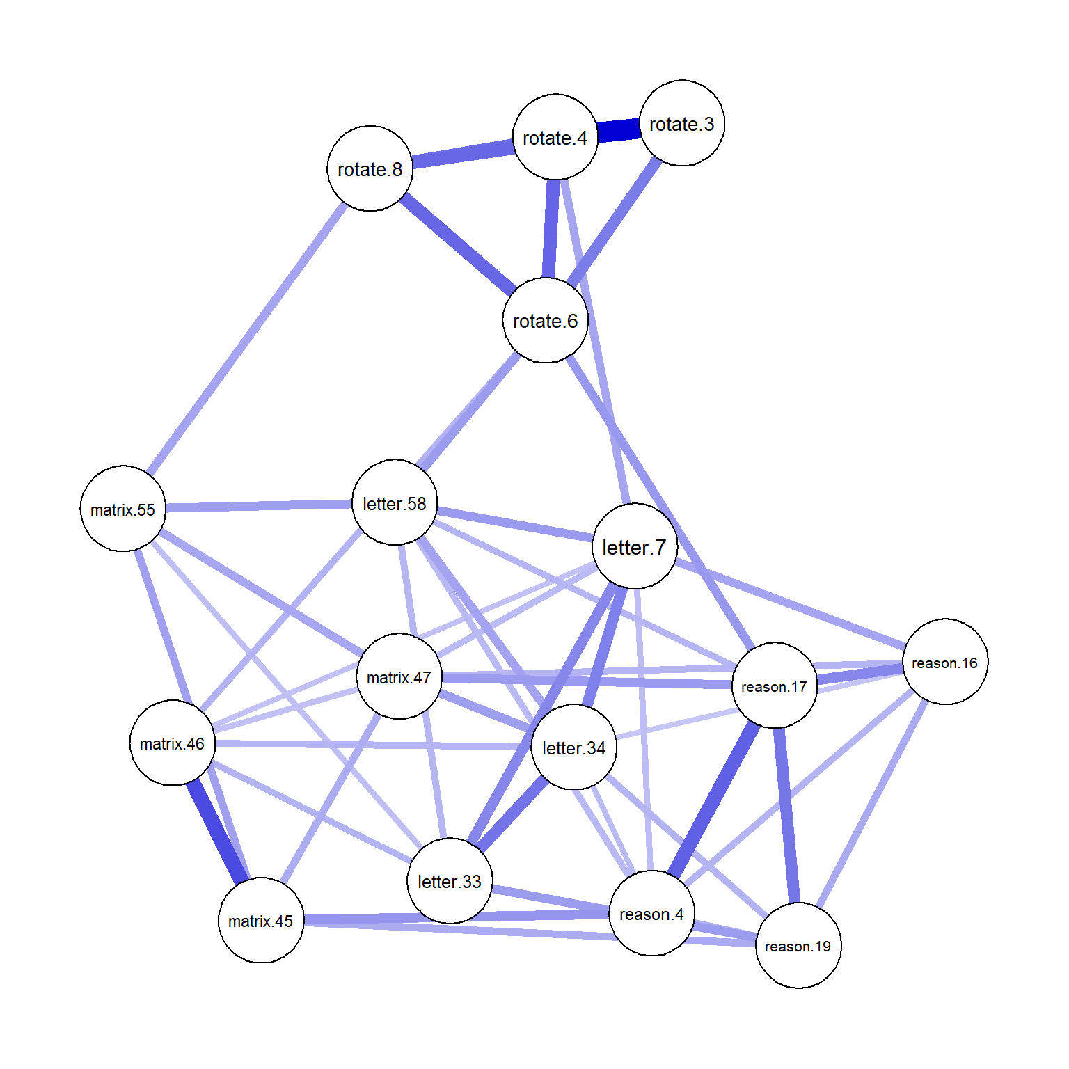 Network plot using **qgraph**