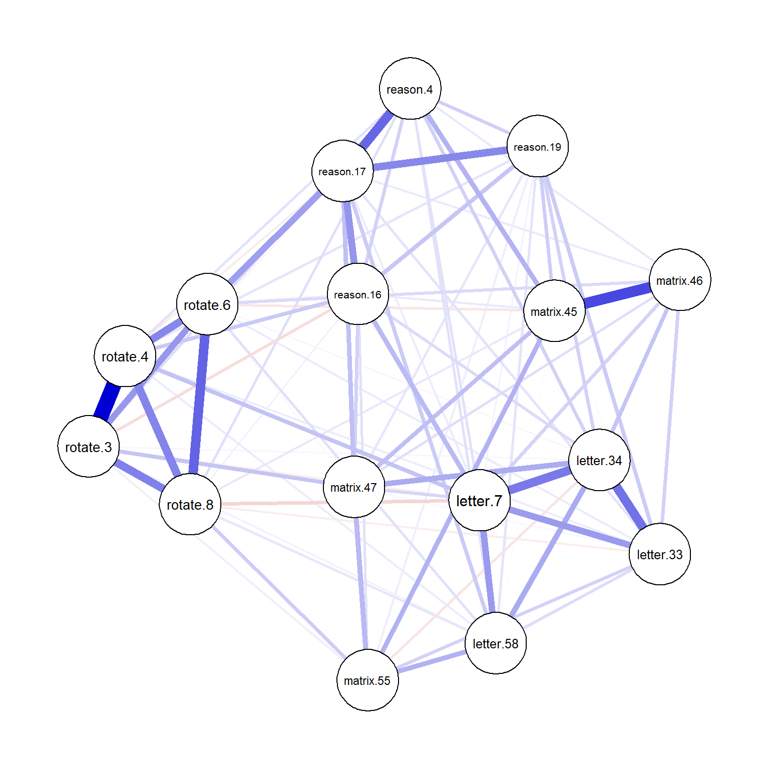 Network plot for the GGM