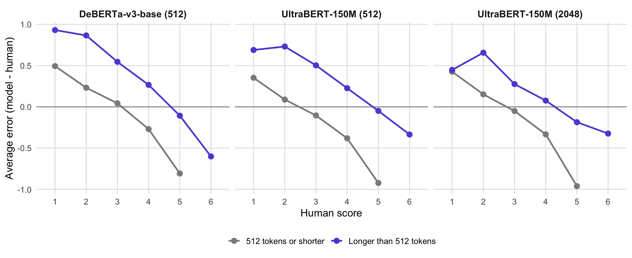 Average error (model - human) by human score and essay length