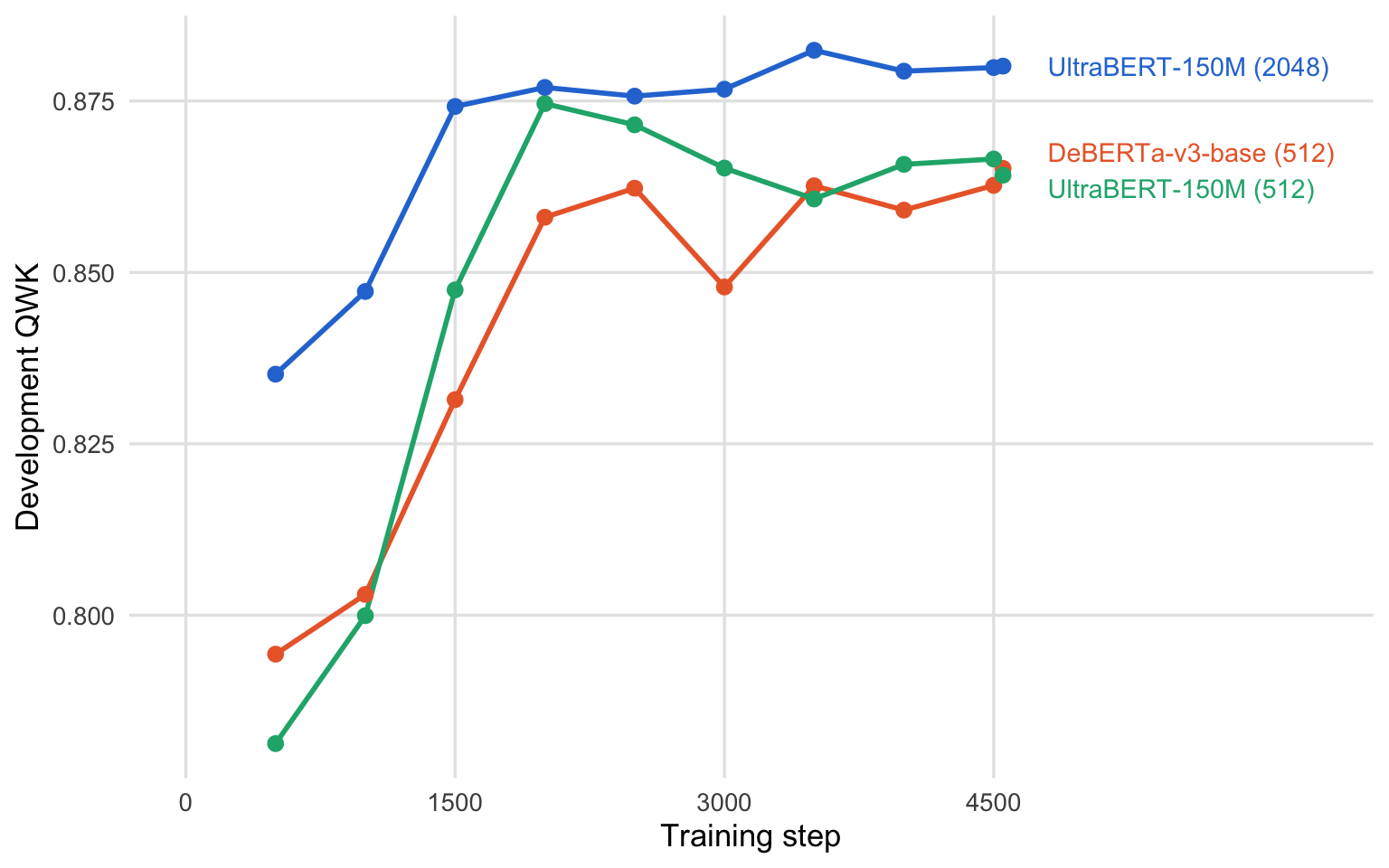 Development-set QWK during training