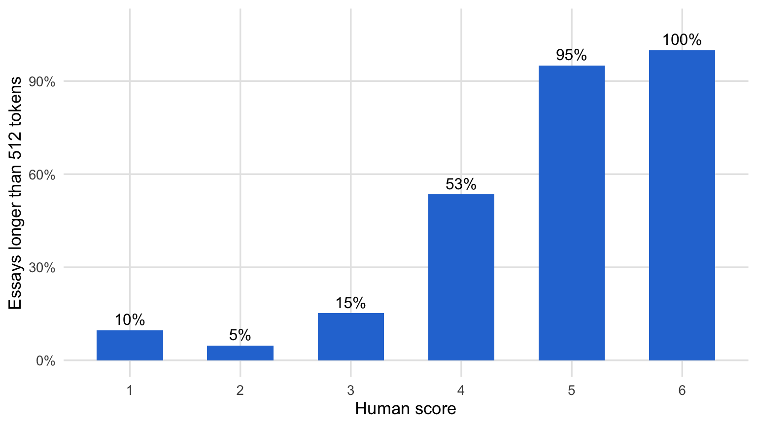 Percentage of essays longer than 512 tokens (DeBERTa tokenizer) by human score